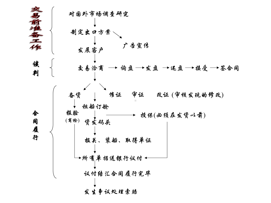 国际商务7(交易洽商和合同签订)课件.ppt_第1页