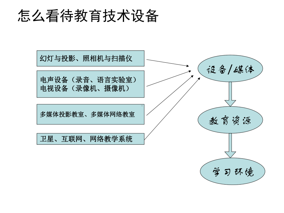 信息化教学环境课件.ppt_第1页