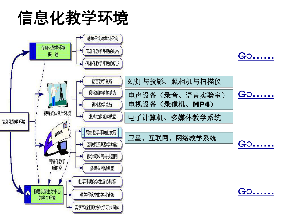 信息化教学环境课件.ppt_第2页