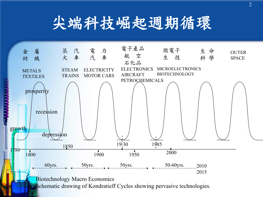 台湾生技产业发展的方向课件.ppt_第2页