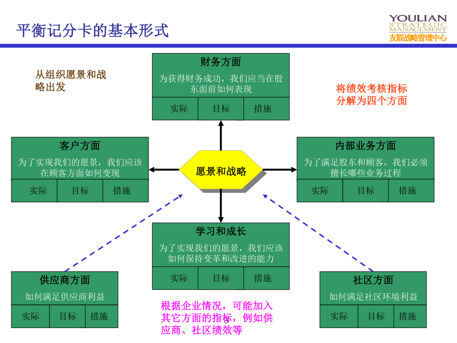 平衡记分卡理念操作课件.ppt_第3页