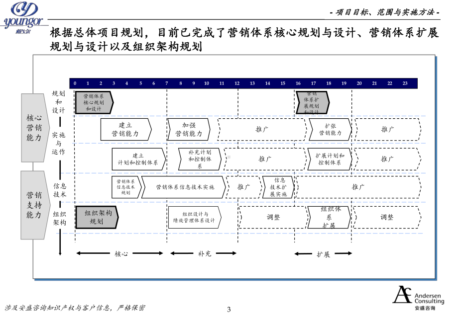 埃森哲雅戈尔营销网络与供应链建设报告课件.ppt_第3页