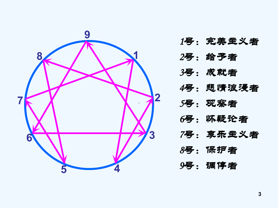 九型人格与员工激励课件.ppt_第3页