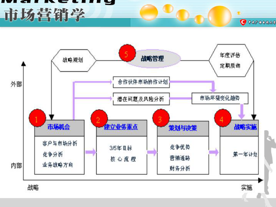 企业战略规划及营销管理过程课件.ppt_第2页