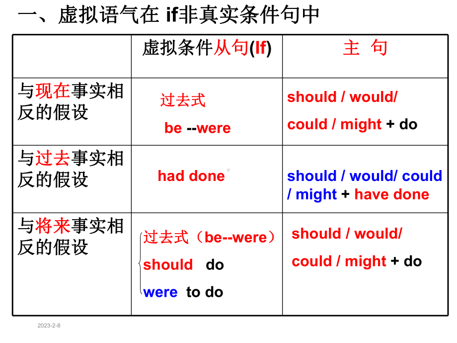 虚拟语气用法总结(超好)课件.ppt_第3页