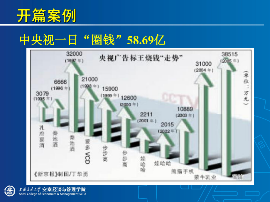 广告学第四章广告目标和预算课件.ppt_第3页