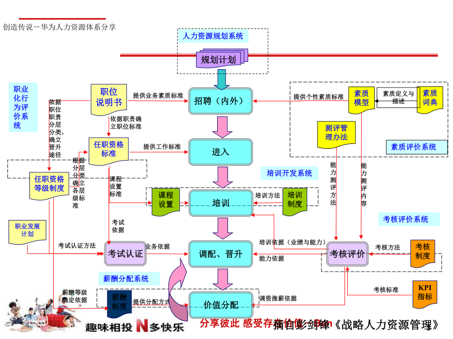 创造传说华为人力资源体系分享课件.ppt_第3页