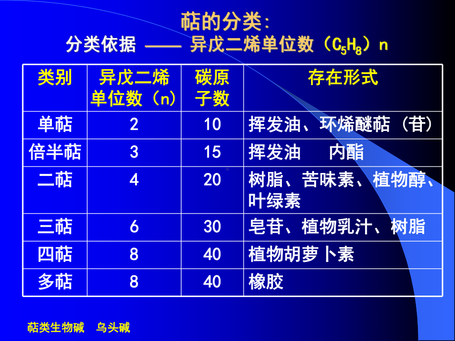 第七章萜类挥发油课件.ppt_第3页