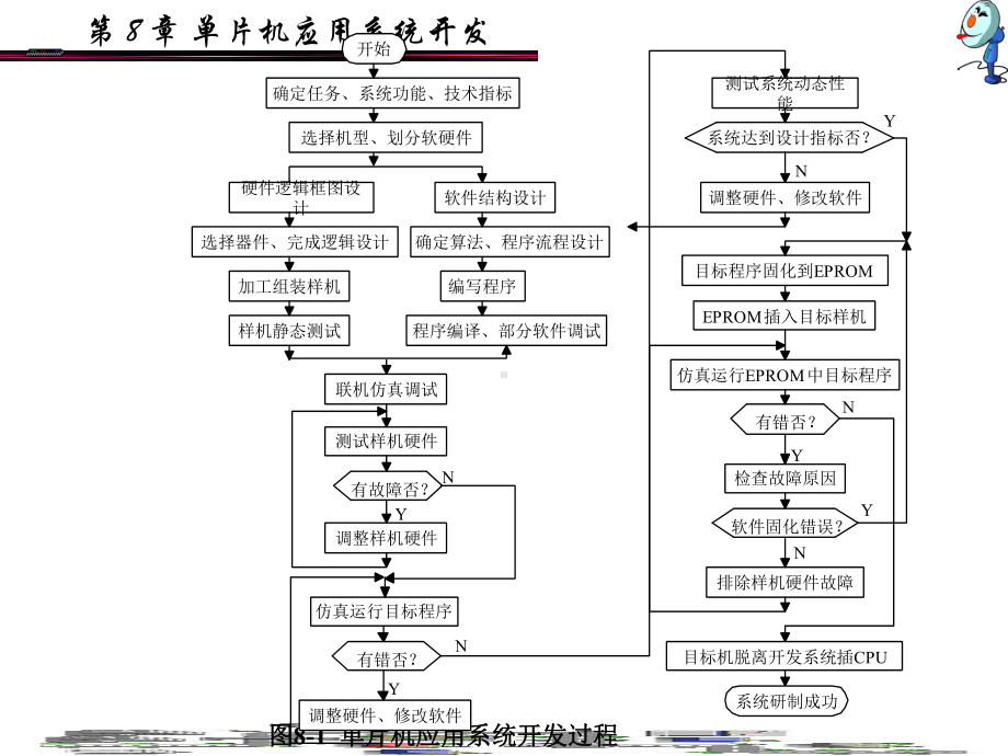 第8章单片机应用系统开发课件.ppt_第3页