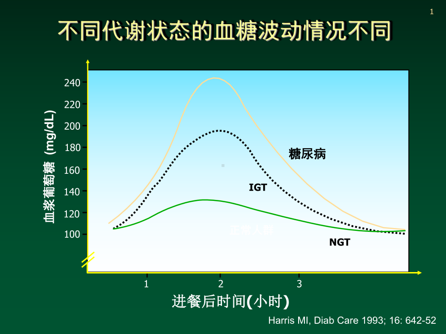 波动性高血糖与糖尿病并发症课件讲义.ppt_第1页