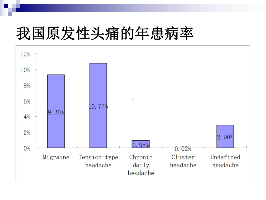 头痛的规范化诊治V课件.ppt_第3页