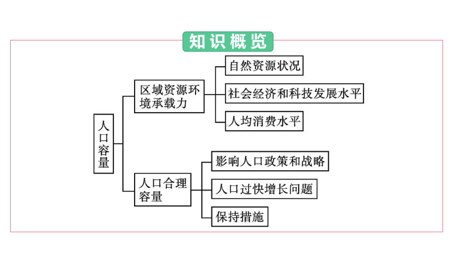 人教版必修第二册配套课件第节-人口容.pptx_第3页