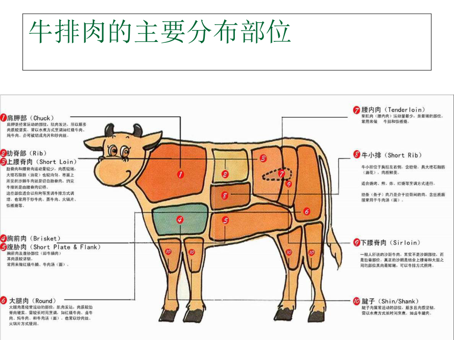 西餐主菜服务课件.ppt_第3页