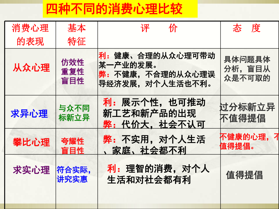 人教版树立正确的消费观公开课课件.ppt_第3页