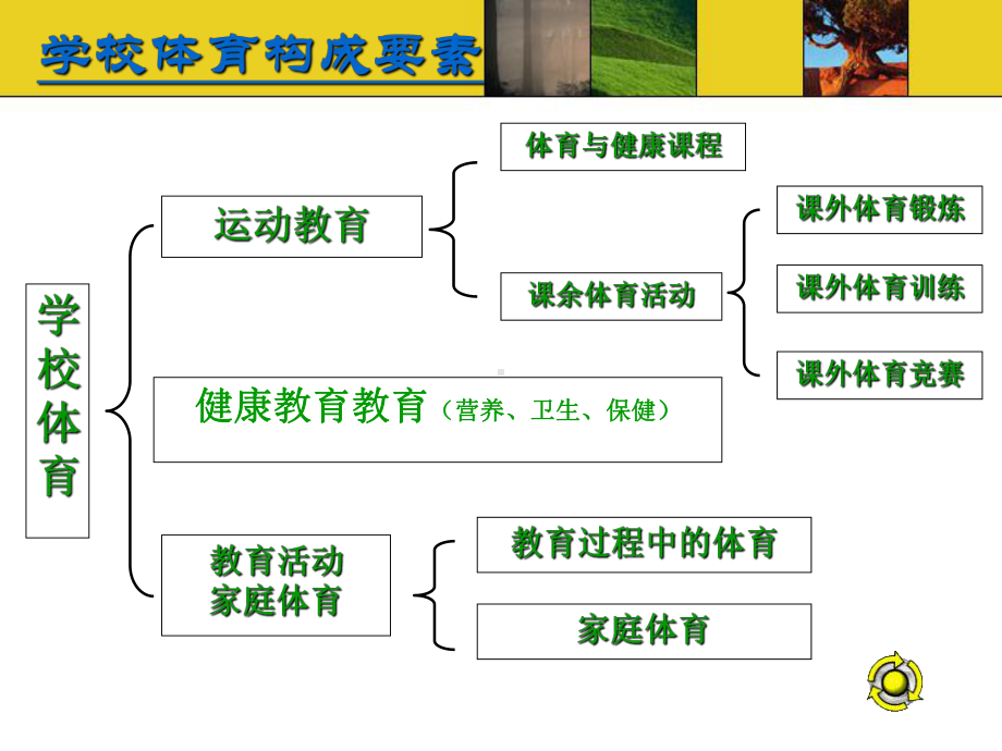 第四章 体育课程的性质与功能课件.ppt_第3页