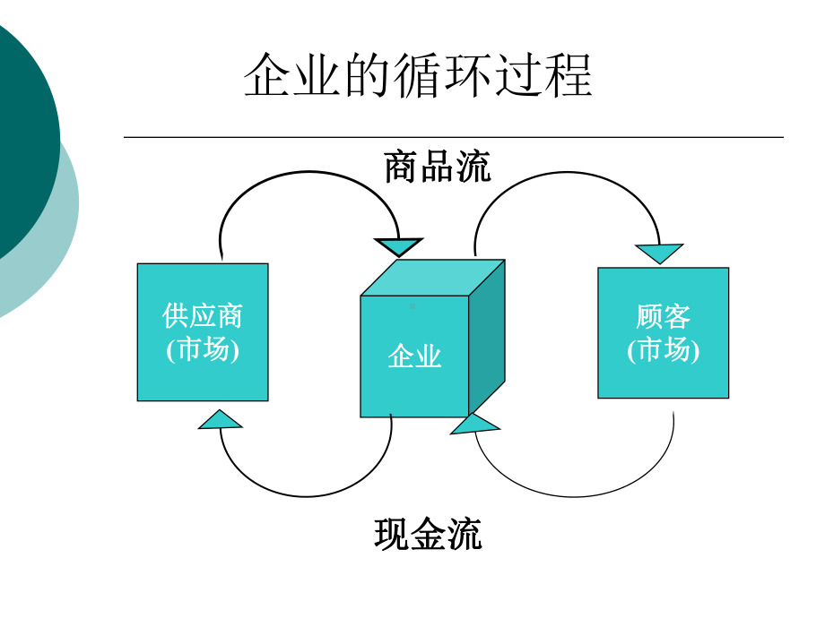 第二步：为自己建立一个好企业构思课题一课件.ppt_第3页