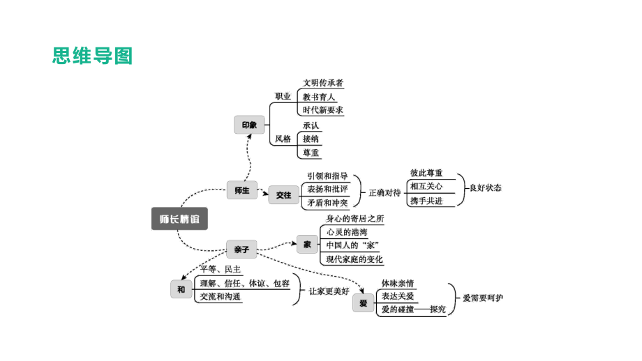 中考道德与法治总复习课件时-师长情.pptx_第3页