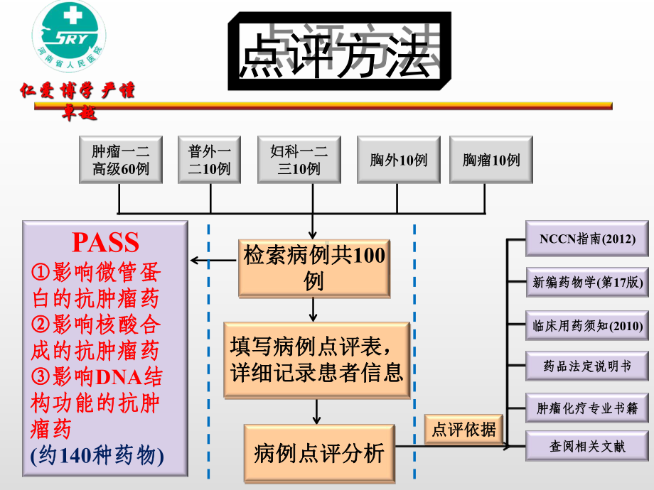 肿瘤化疗病例点评赵成龙课件.ppt_第3页