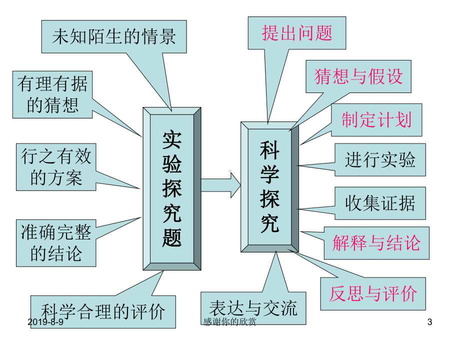 从新课程高考化学科要求看《化学1(必修)》教学课件讲义.pptx_第3页