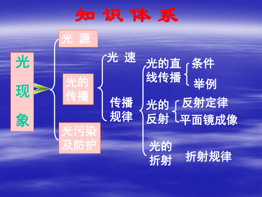 多彩的光单元复习1沪科版课件.ppt_第2页