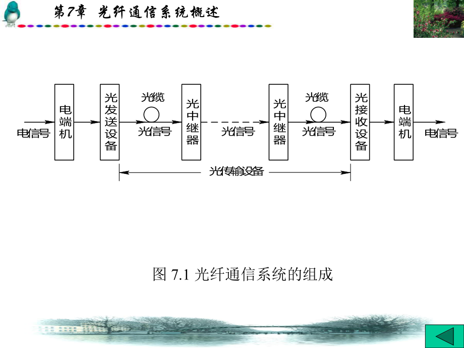 光纤通信系统概述解析课件.ppt_第3页