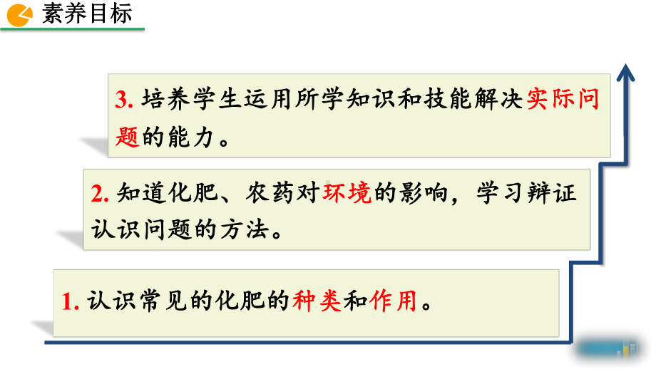 九年级下册化学第十一单元课题2-化学肥料课件.pptx_第3页