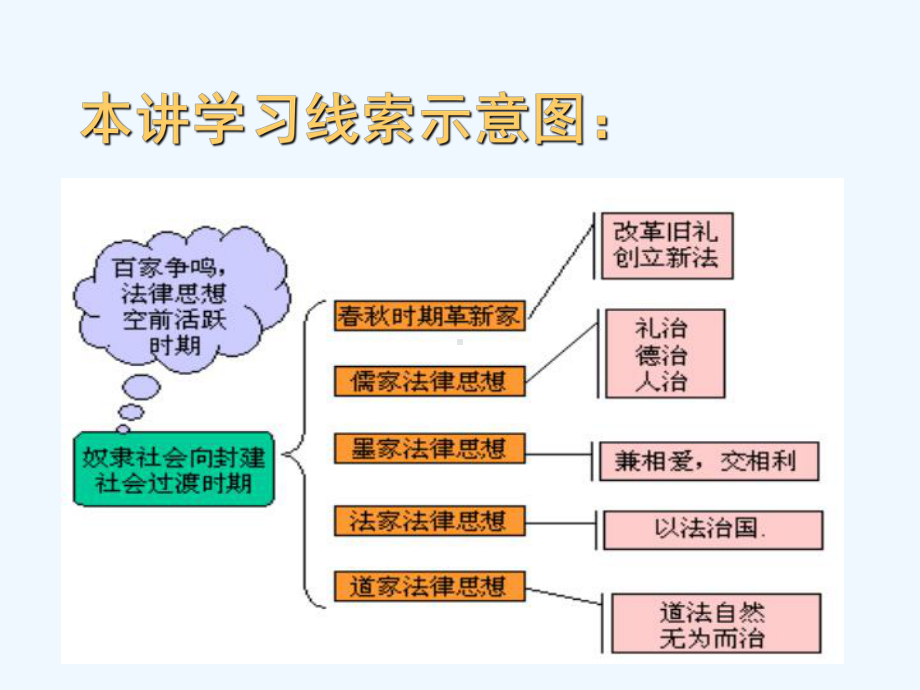 奴隶社会向封建社会过渡时期的法律思想课件.ppt_第2页