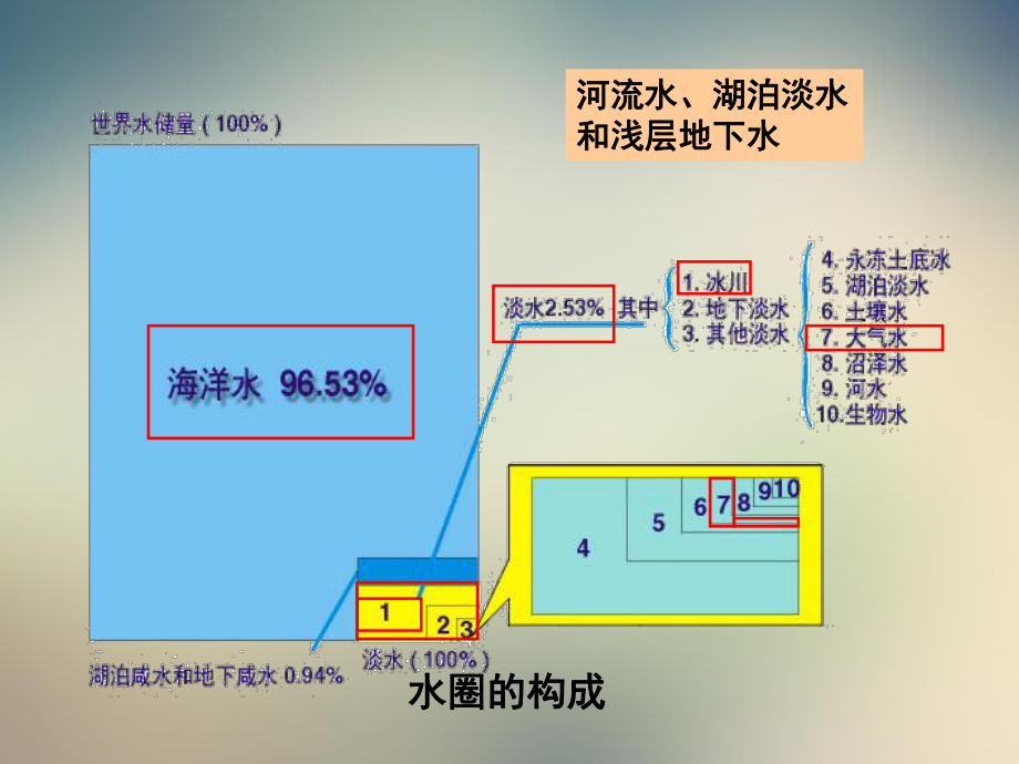 人教版高中地理必修一第三章自然界的水循环课件.pptx_第3页