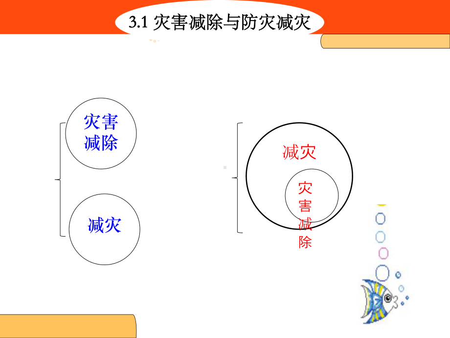 第3章灾害减除与防灾减灾课件.ppt_第3页