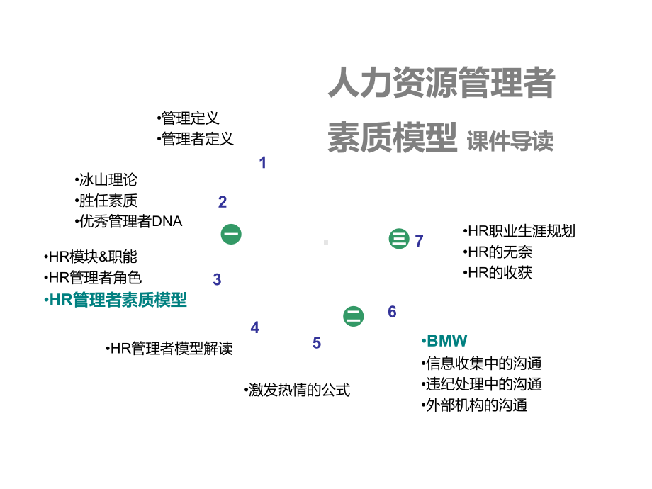 人力资源管理者素质模型课件.ppt_第3页