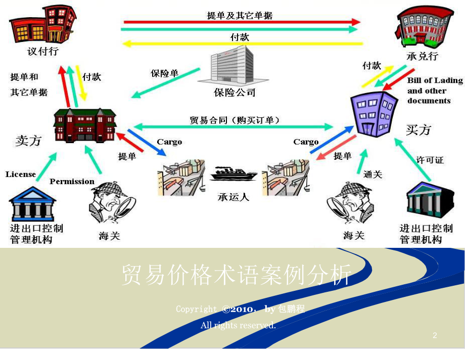 国际贸易价格术语案例分析课件.ppt_第2页