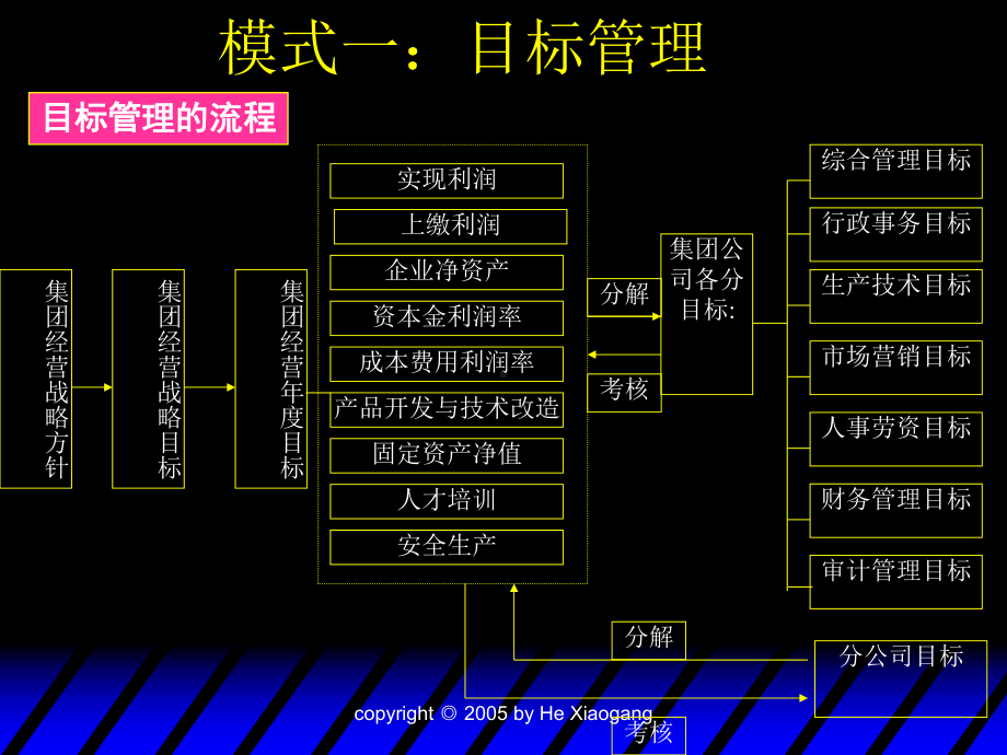 典型的绩效管理模式课件.ppt_第3页