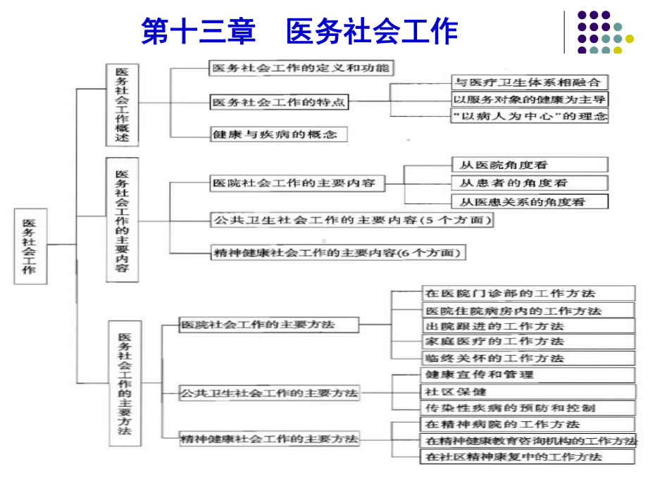 第十三章医务社会工作课件讲义.ppt_第1页