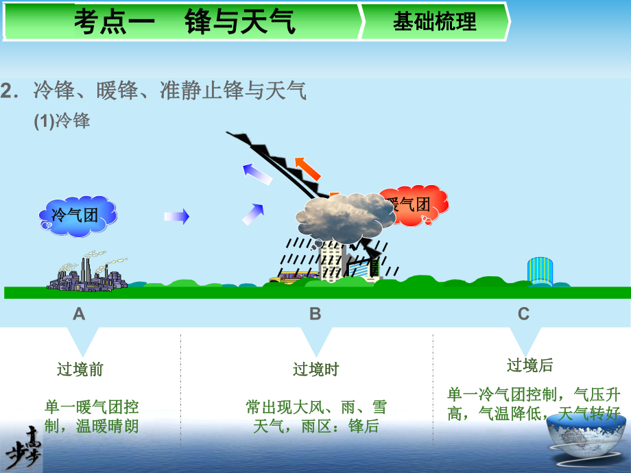 地理第3讲常见天气系统课件.ppt_第3页