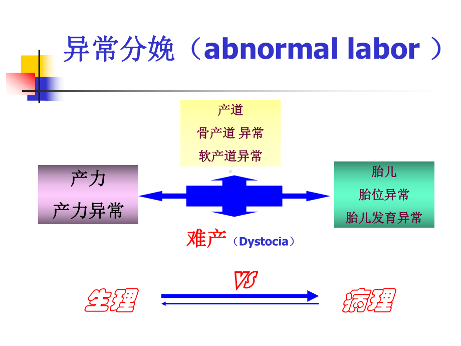 异常分娩妇女的护理 课件1.ppt_第2页