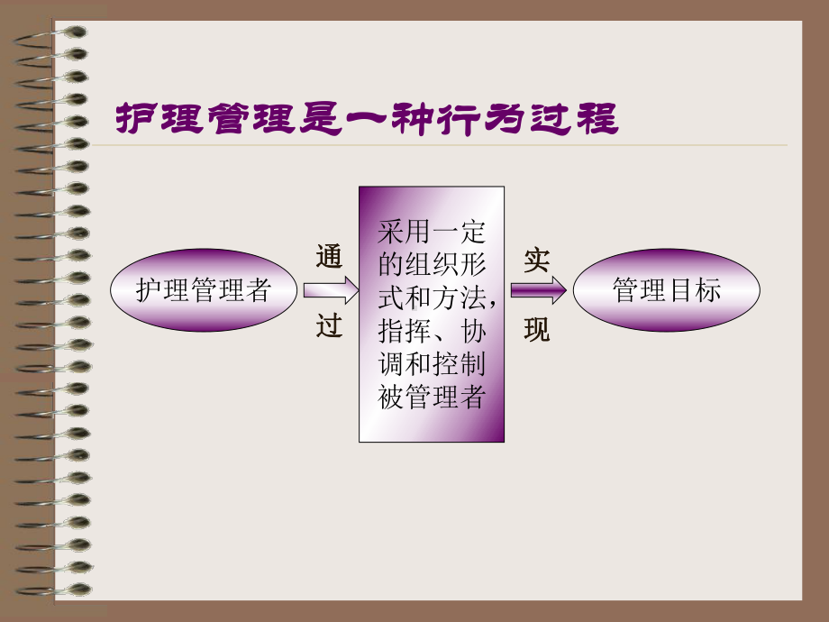 护士长素质和护理管理技巧课件.ppt_第2页