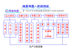 初中历史全部个单元的线索思维导图课件.ppt