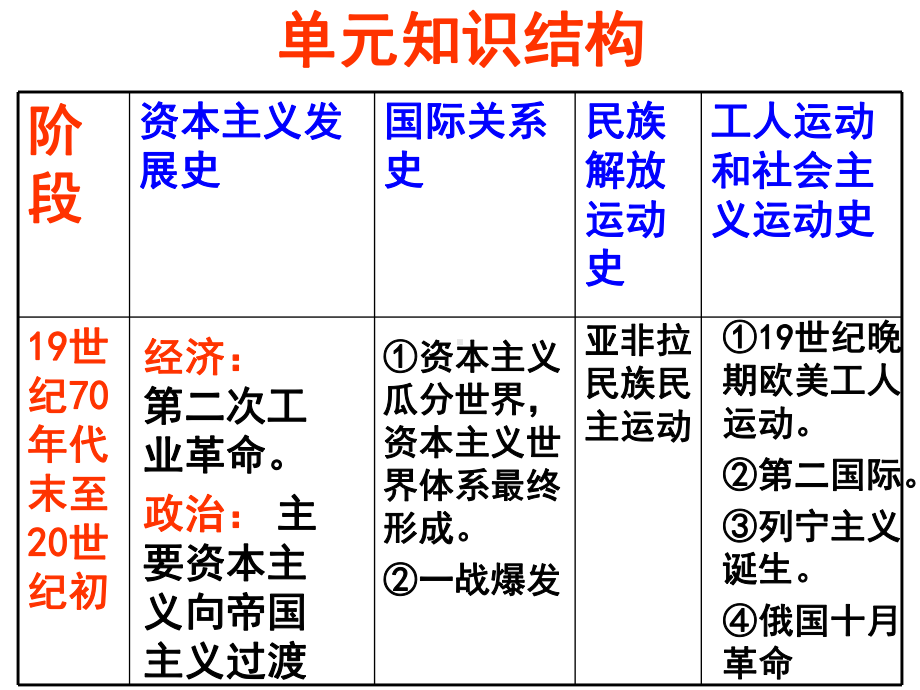 人教版高中历史必修二高考世界史一轮复习资料第二次工业革命课件.ppt_第3页