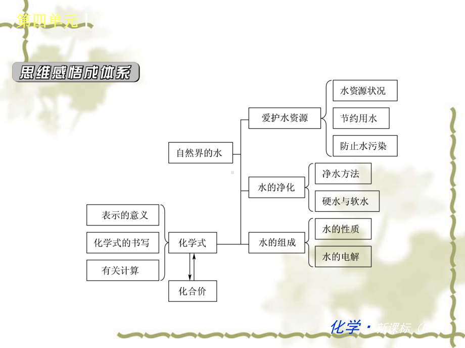 九年级化学第四单元自然界的水总复习课件.ppt_第3页