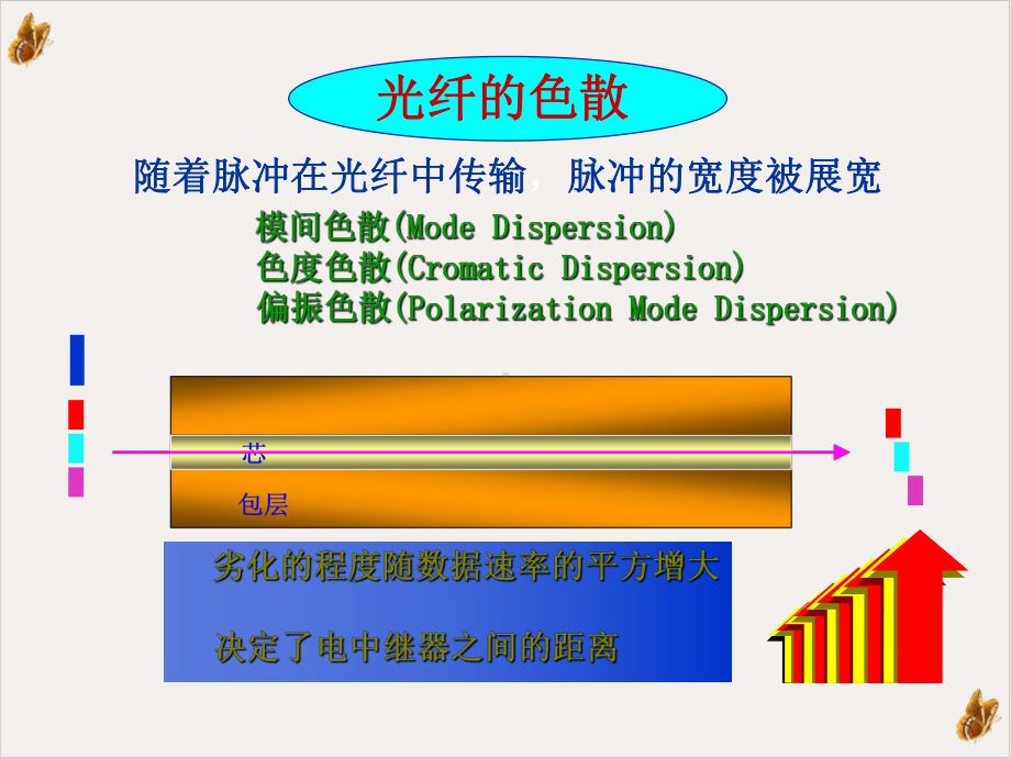 光纤的色散与非线性效应实用课件.ppt_第1页