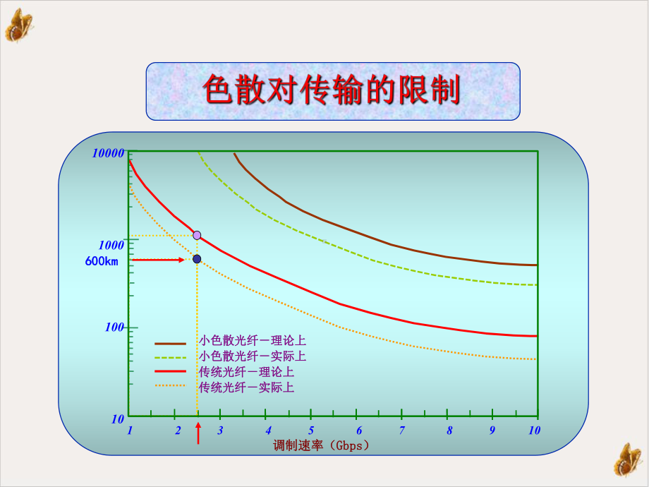 光纤的色散与非线性效应实用课件.ppt_第2页