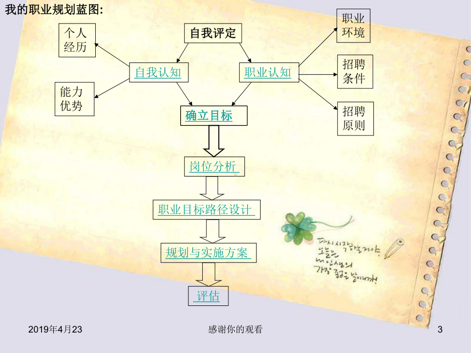 大学生职业生涯规划设计模板课件.pptx_第3页