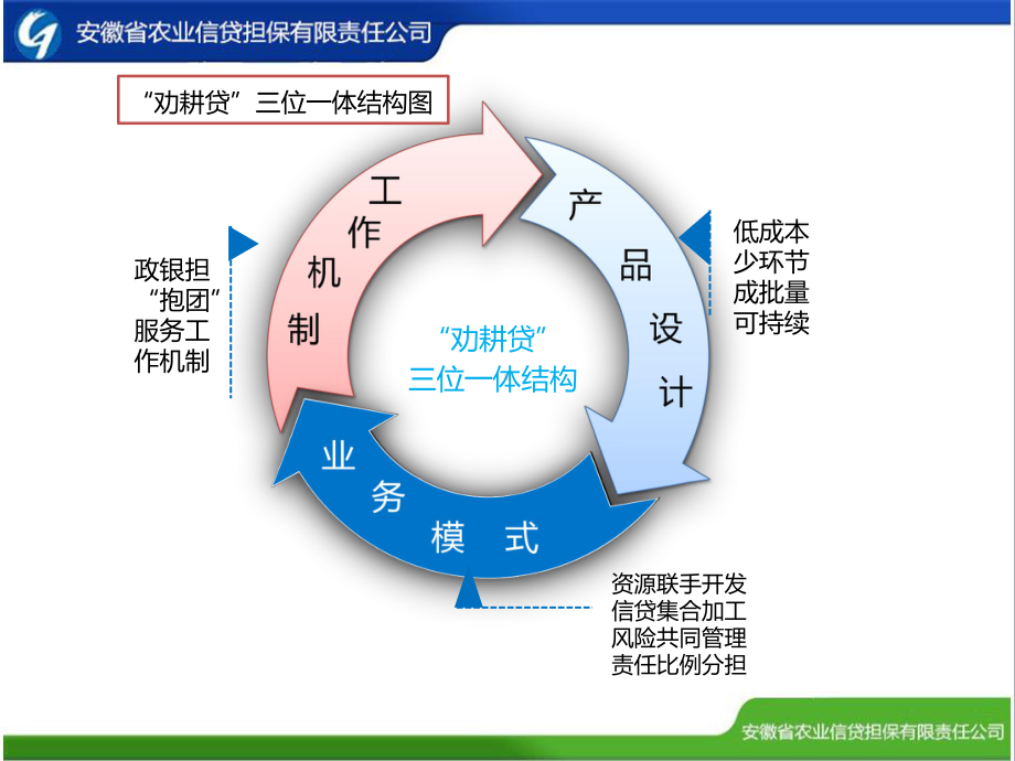 安徽农业信贷担保劝耕贷课件.ppt_第3页