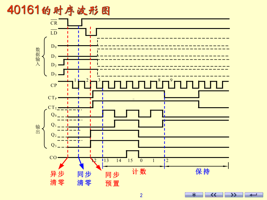 实验08简易数字钟课件.ppt_第2页