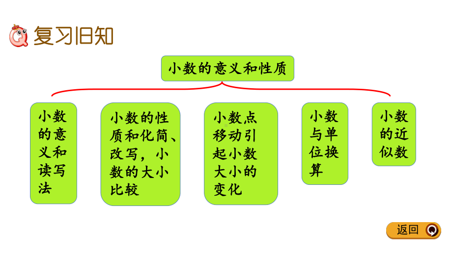 人教新课标四年级下册数学课件：第四单元小数的性质和意义复习.pptx_第2页