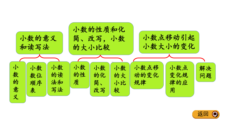 人教新课标四年级下册数学课件：第四单元小数的性质和意义复习.pptx_第3页