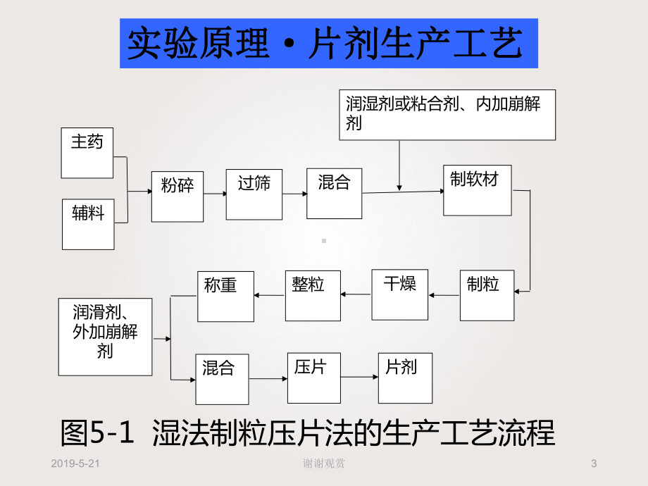 药剂学实验middot;实验五片剂的制备课件.ppt_第3页