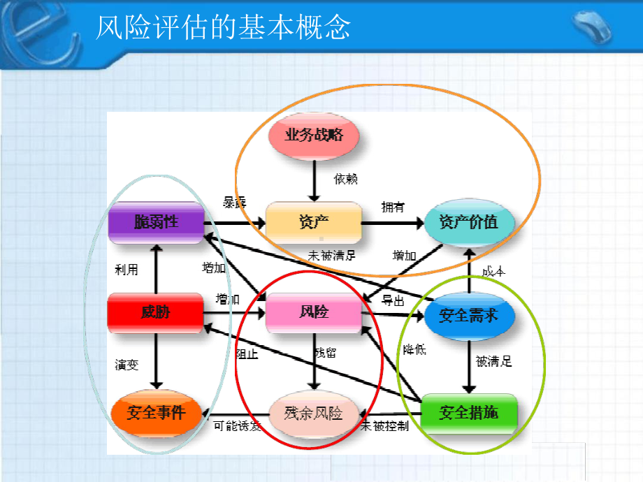 信息安全风险评估原理和过程课件.ppt_第3页