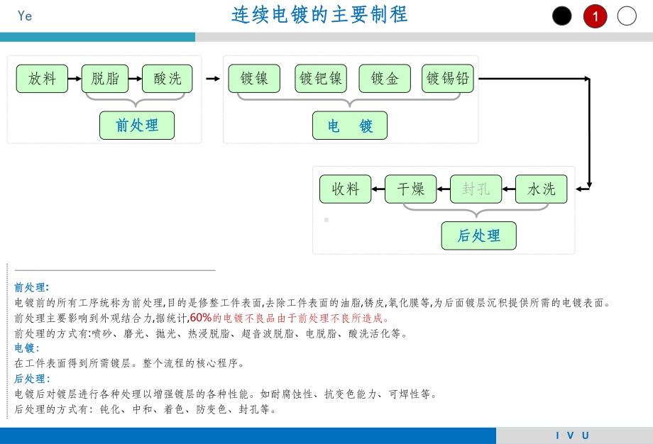 连续电镀制程各工序最详细说明原创课件.ppt_第1页