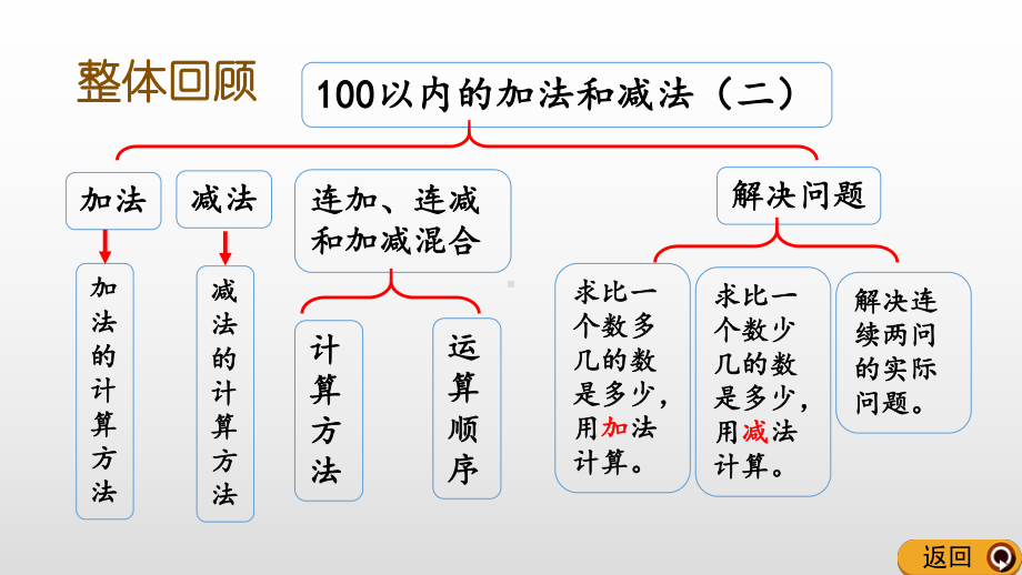 人教版《二年级上册整理和复习》课件1.pptx_第2页